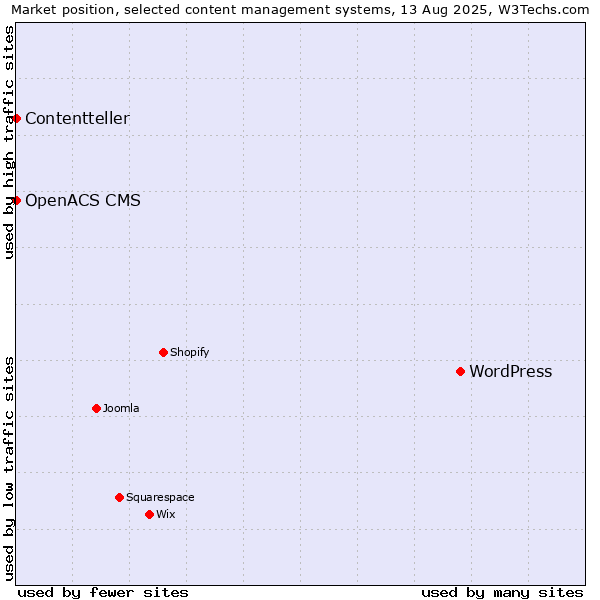 Market position of WordPress vs. OpenACS CMS vs. Contentteller