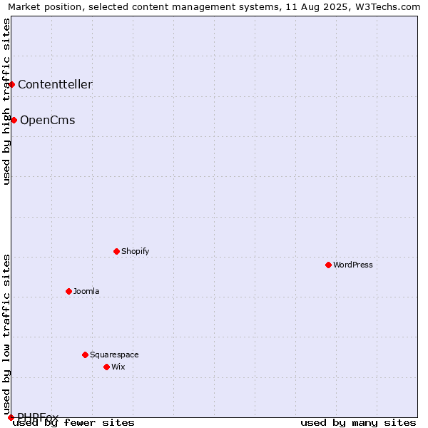 Market position of OpenCms vs. Contentteller vs. PHPFox