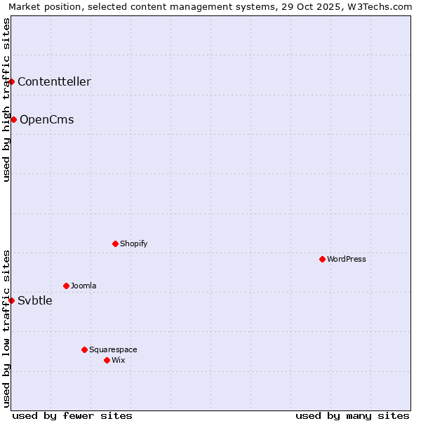 Market position of OpenCms vs. Svbtle vs. Contentteller