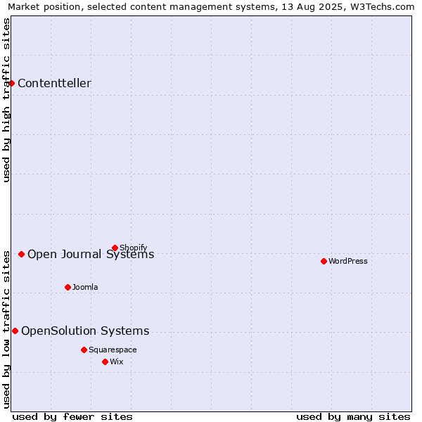 Market position of Open Journal Systems vs. OpenSolution Systems vs. Contentteller