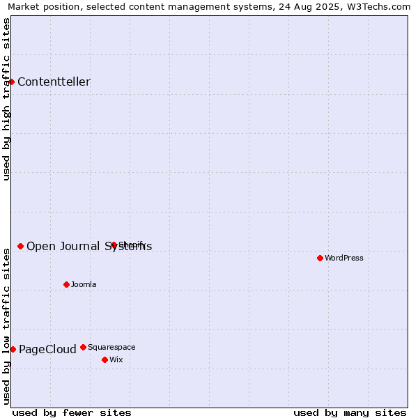 Market position of Open Journal Systems vs. PageCloud vs. Contentteller