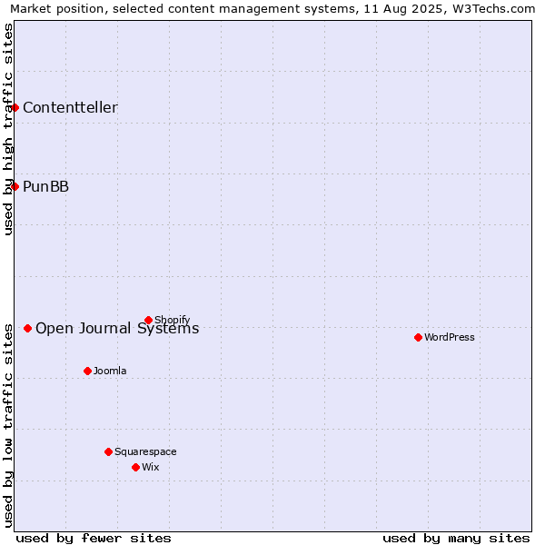 Market position of Open Journal Systems vs. PunBB vs. Contentteller