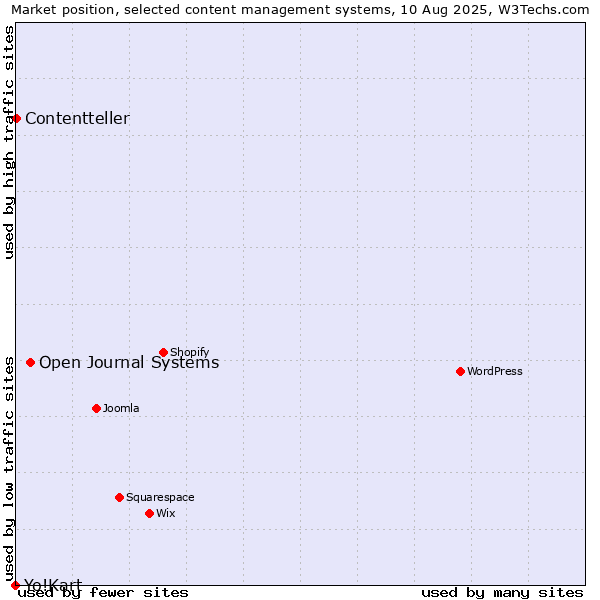 Market position of Open Journal Systems vs. Contentteller vs. Yo!Kart