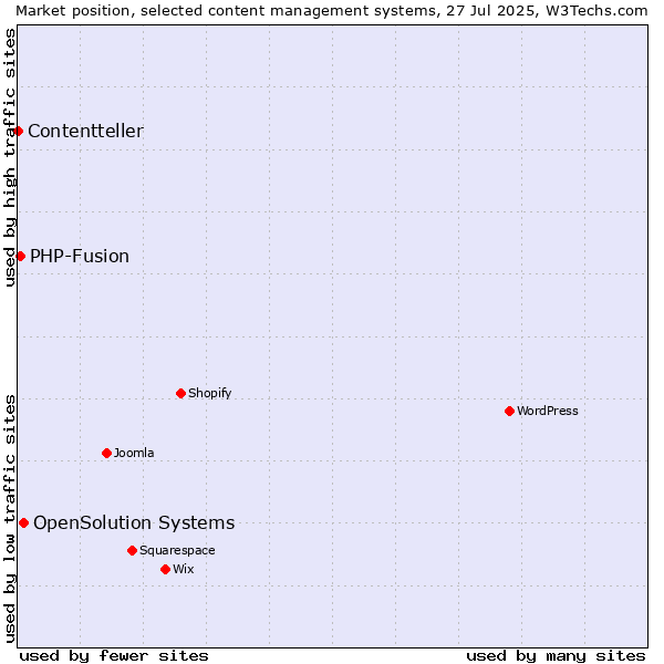 Market position of OpenSolution Systems vs. PHP-Fusion vs. Contentteller