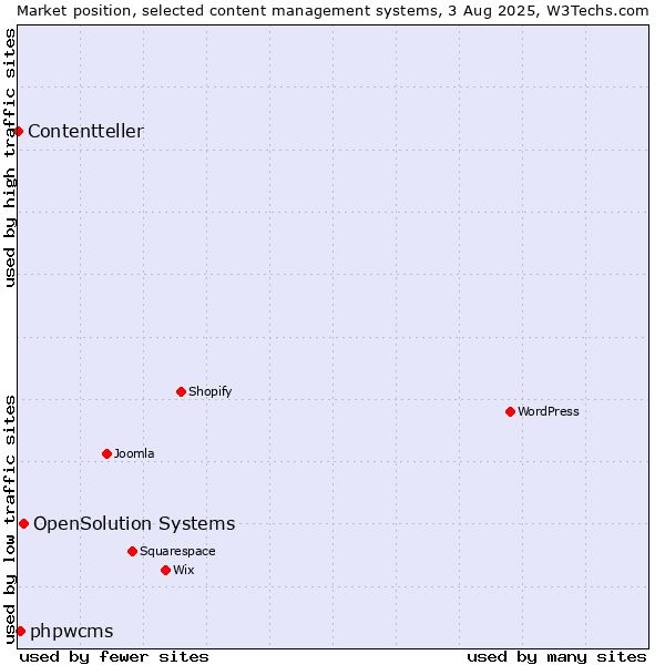 Market position of OpenSolution Systems vs. phpwcms vs. Contentteller