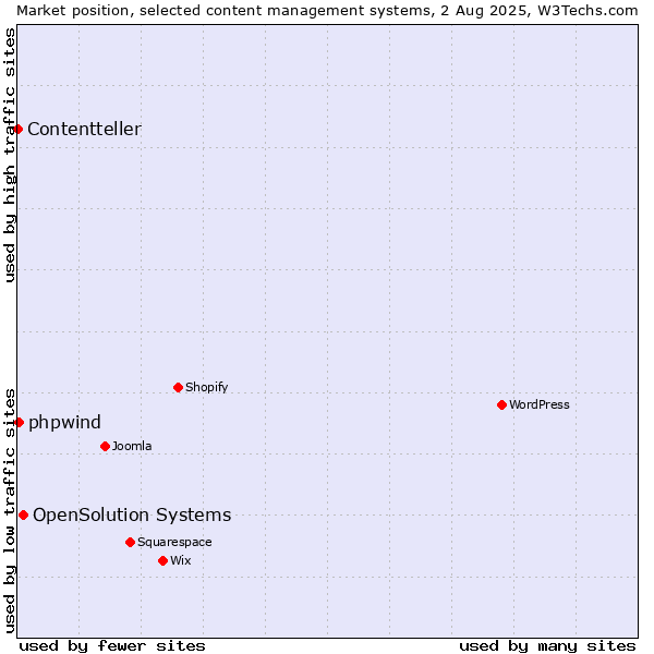 Market position of OpenSolution Systems vs. phpwind vs. Contentteller