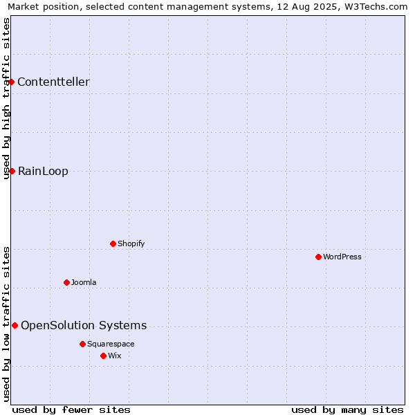 Market position of OpenSolution Systems vs. RainLoop vs. Contentteller