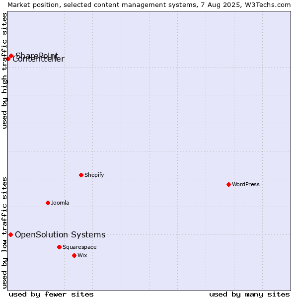 Market position of SharePoint vs. OpenSolution Systems vs. Contentteller