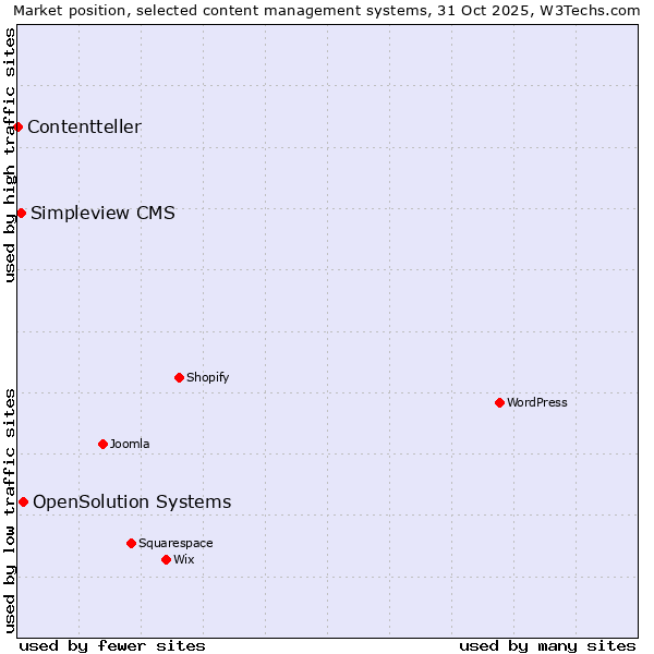 Market position of OpenSolution Systems vs. Simpleview CMS vs. Contentteller