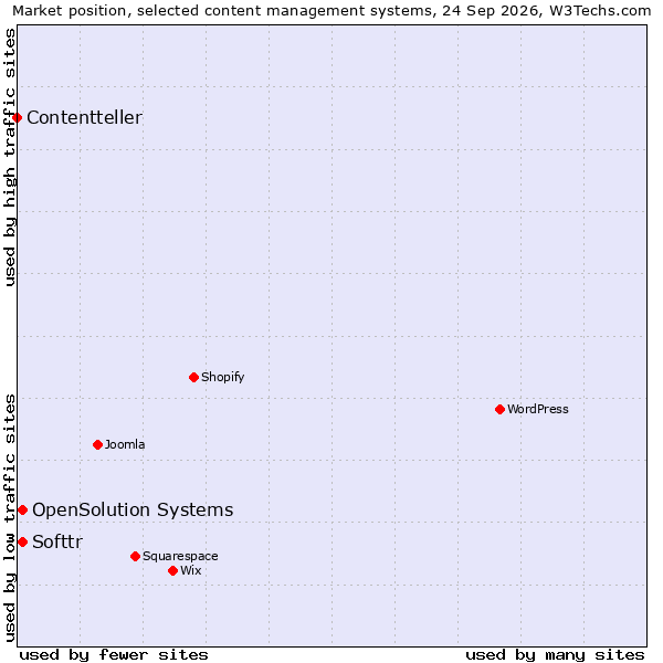 Market position of OpenSolution Systems vs. Softtr vs. Contentteller