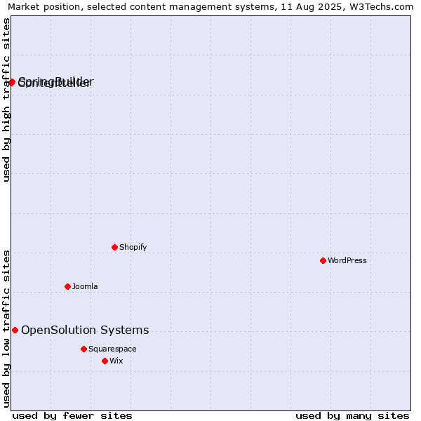 Market position of OpenSolution Systems vs. SpringBuilder vs. Contentteller
