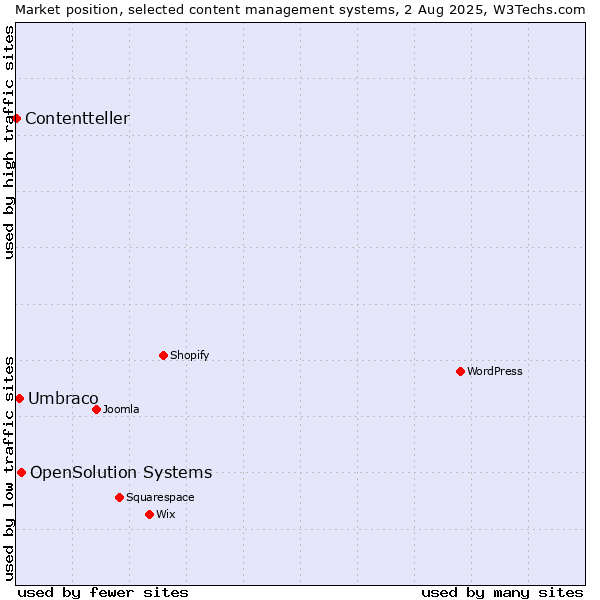 Market position of OpenSolution Systems vs. Umbraco vs. Contentteller