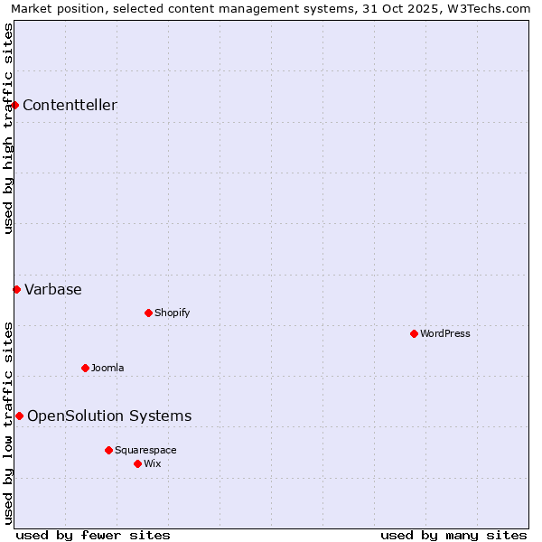 Market position of OpenSolution Systems vs. Varbase vs. Contentteller