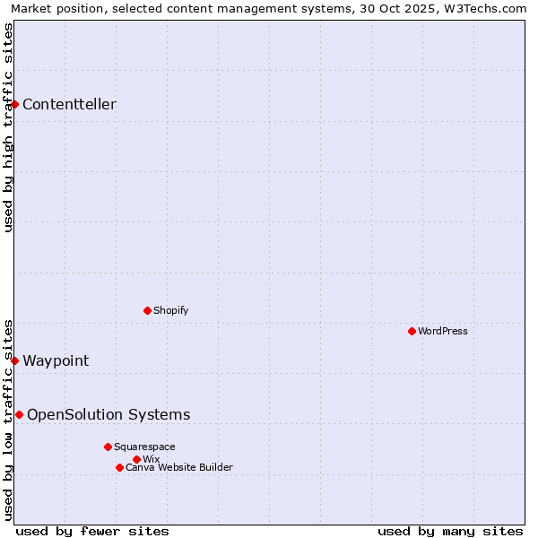 Market position of OpenSolution Systems vs. Waypoint vs. Contentteller
