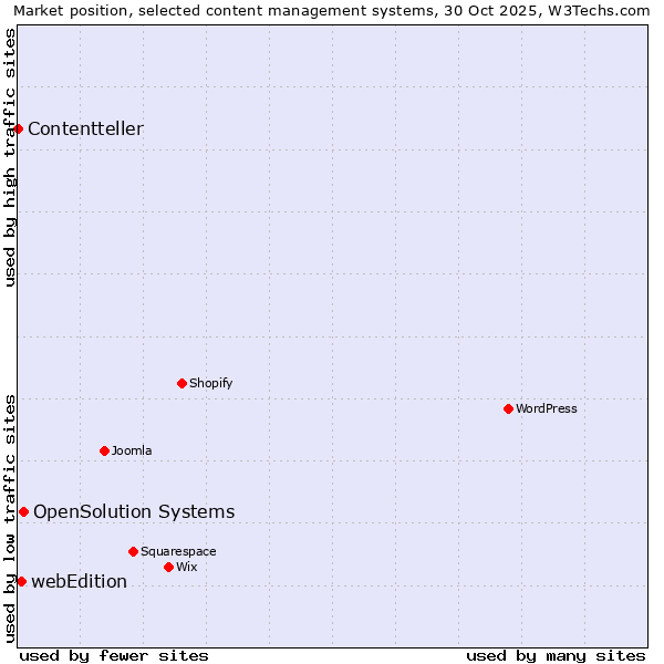 Market position of OpenSolution Systems vs. webEdition vs. Contentteller