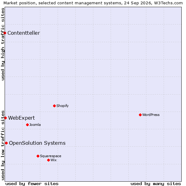 Market position of OpenSolution Systems vs. WebExpert vs. Contentteller