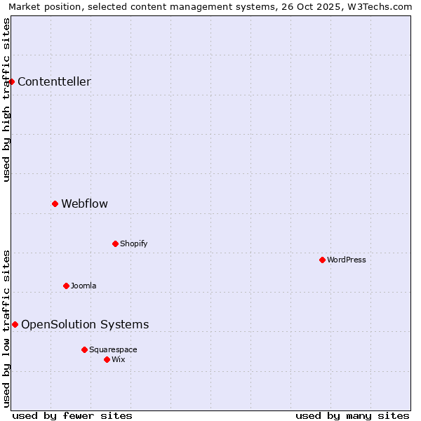 Market position of Webflow vs. OpenSolution Systems vs. Contentteller