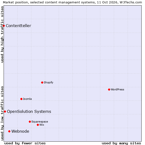 Market position of Webnode vs. OpenSolution Systems vs. Contentteller