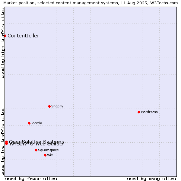 Market position of WYSIWYG Web Builder vs. OpenSolution Systems vs. Contentteller