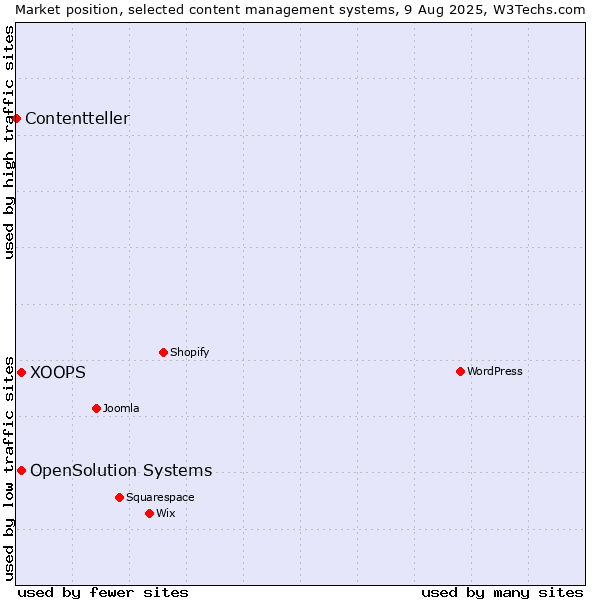 Market position of XOOPS vs. OpenSolution Systems vs. Contentteller