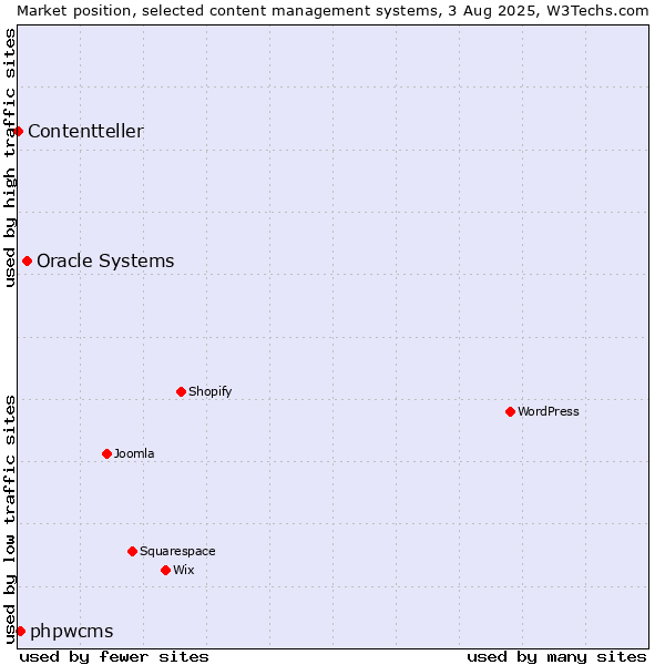 Market position of Oracle Systems vs. phpwcms vs. Contentteller