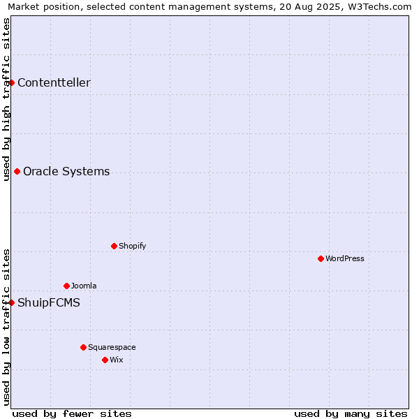 Market position of Oracle Systems vs. ShuipFCMS vs. Contentteller
