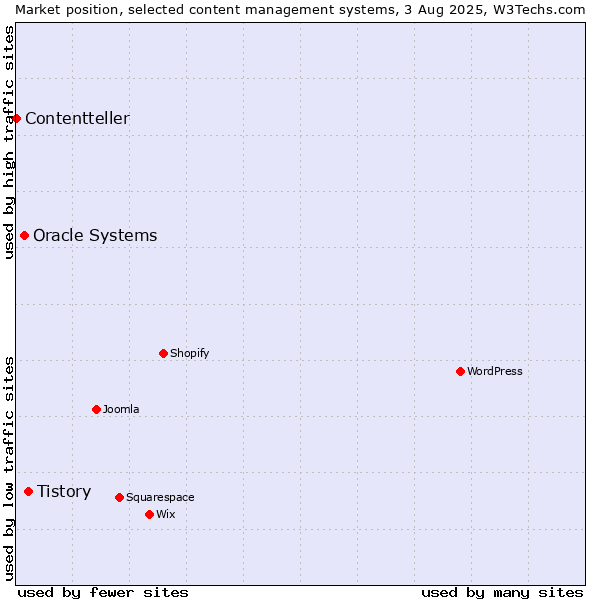 Market position of Tistory vs. Oracle Systems vs. Contentteller