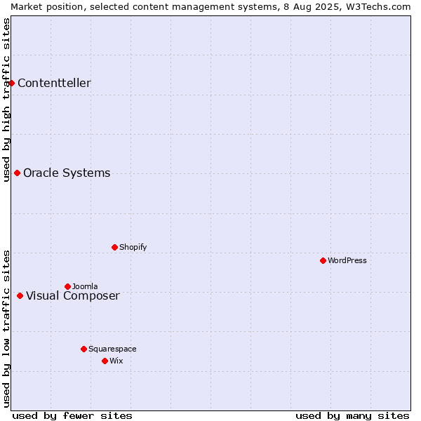 Market position of Visual Composer vs. Oracle Systems vs. Contentteller
