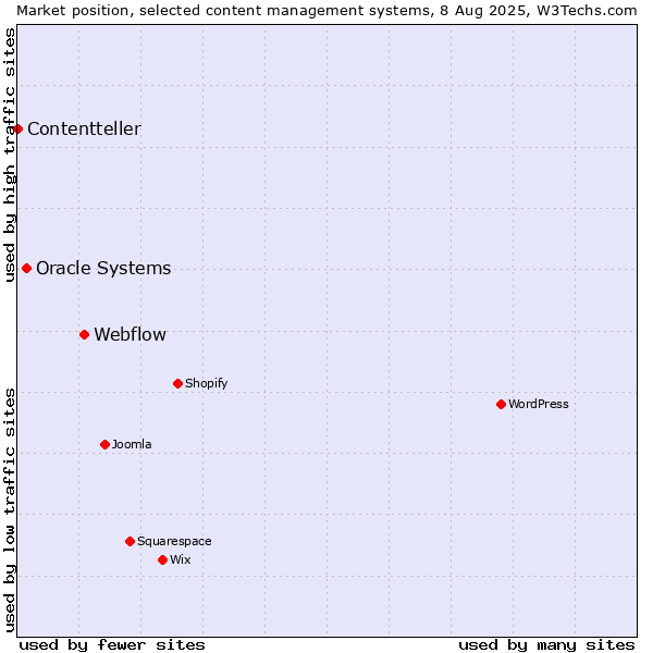 Market position of Webflow vs. Oracle Systems vs. Contentteller