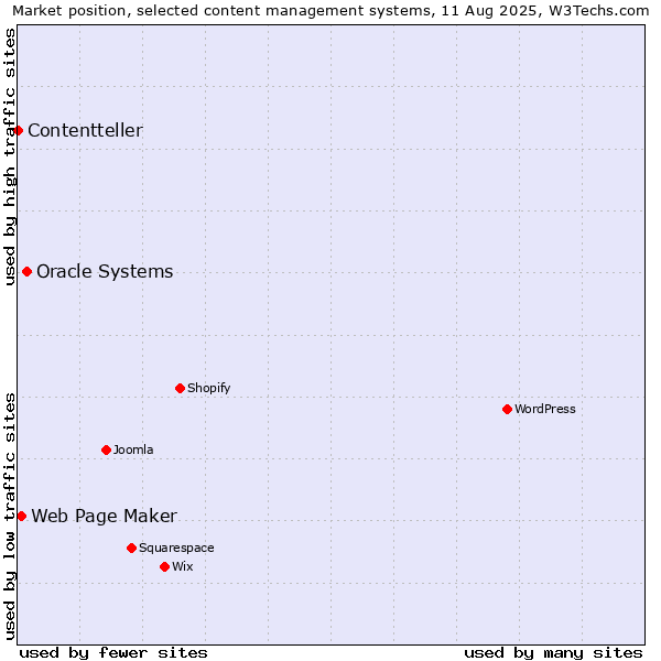 Market position of Oracle Systems vs. Web Page Maker vs. Contentteller