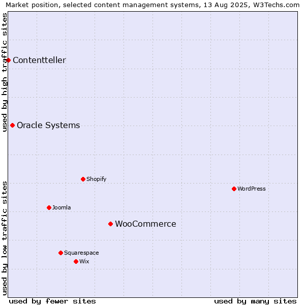 Market position of WooCommerce vs. Oracle Systems vs. Contentteller
