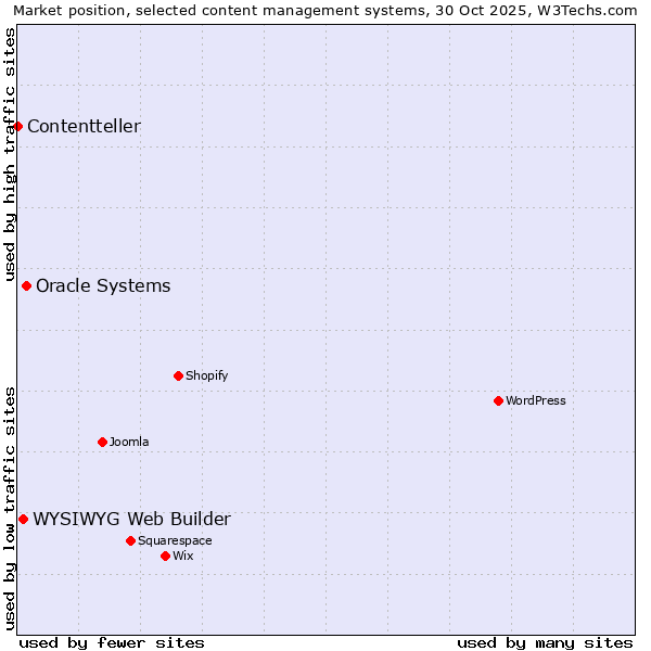 Market position of Oracle Systems vs. WYSIWYG Web Builder vs. Contentteller