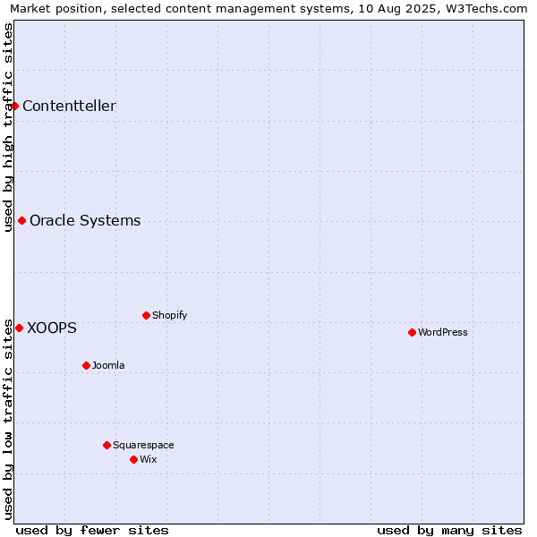 Market position of Oracle Systems vs. XOOPS vs. Contentteller