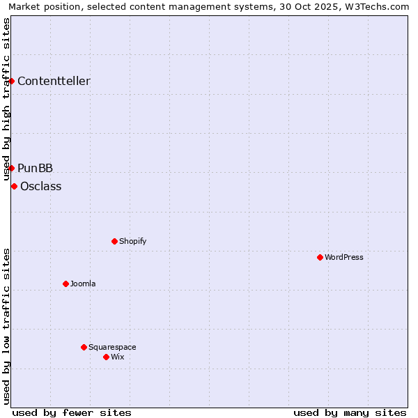 Market position of Osclass vs. PunBB vs. Contentteller