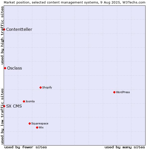 Market position of Osclass vs. SX CMS vs. Contentteller