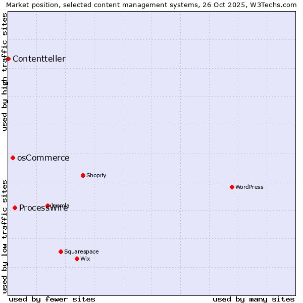 Market position of ProcessWire vs. osCommerce vs. Contentteller