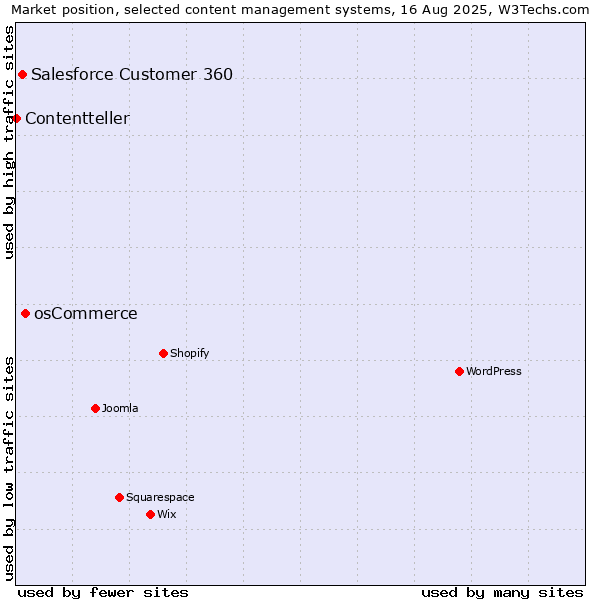Market position of osCommerce vs. Salesforce Customer 360 vs. Contentteller
