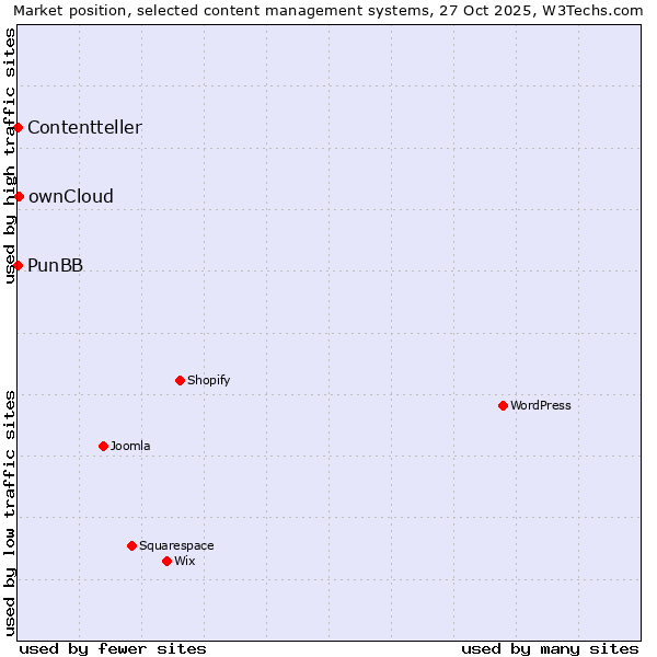 Market position of ownCloud vs. PunBB vs. Contentteller