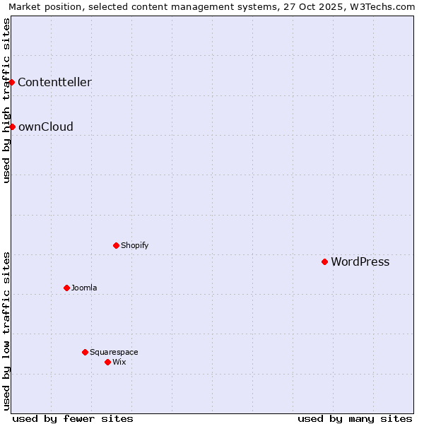 Market position of WordPress vs. ownCloud vs. Contentteller