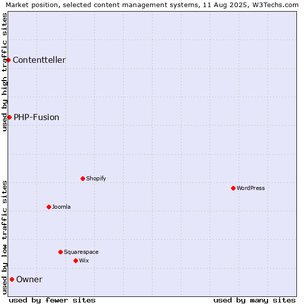 Market position of Owner vs. PHP-Fusion vs. Contentteller