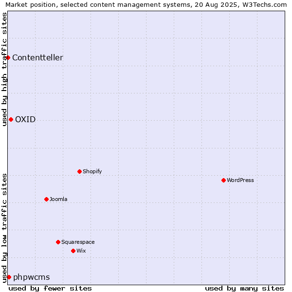 Market position of OXID vs. phpwcms vs. Contentteller