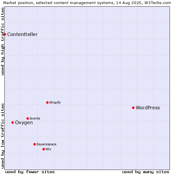 Market position of WordPress vs. Oxygen vs. Contentteller