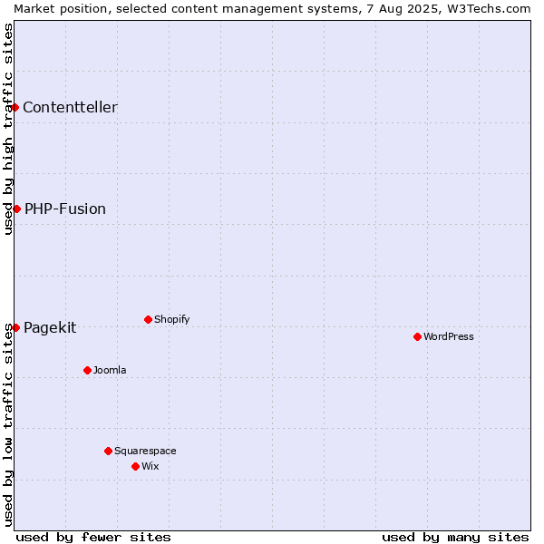 Market position of PHP-Fusion vs. Pagekit vs. Contentteller