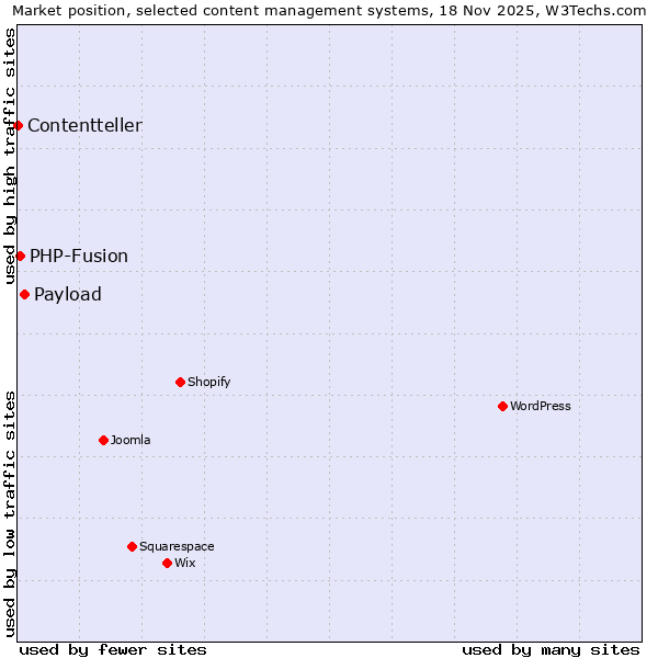 Market position of Payload vs. PHP-Fusion vs. Contentteller