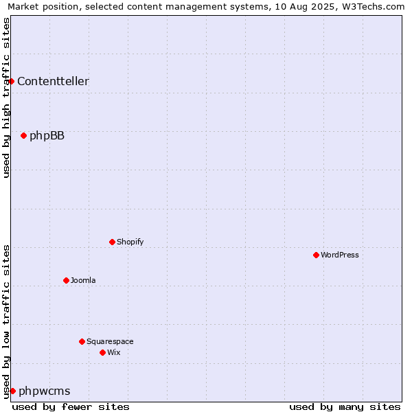 Market position of phpBB vs. phpwcms vs. Contentteller