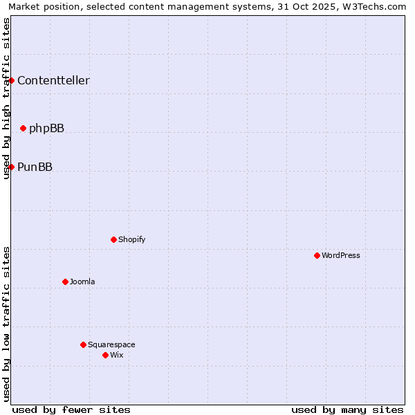 Market position of phpBB vs. PunBB vs. Contentteller