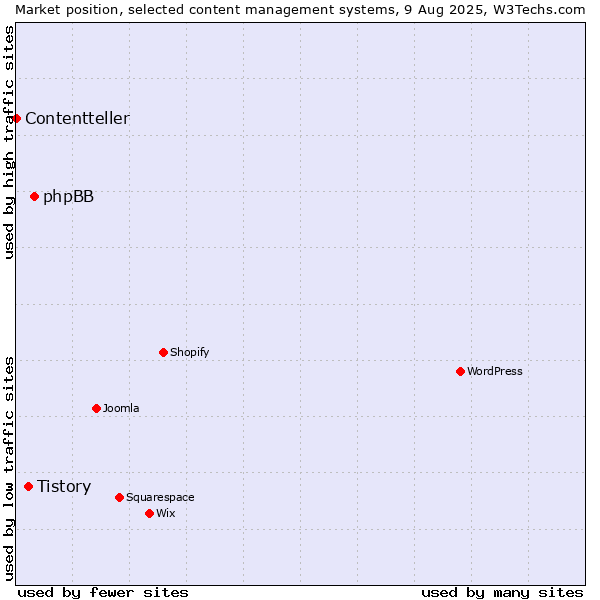 Market position of phpBB vs. Tistory vs. Contentteller