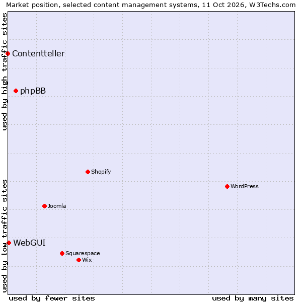 Market position of phpBB vs. WebGUI vs. Contentteller
