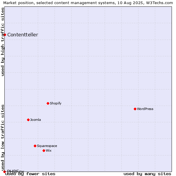 Market position of Contentteller vs. PHPFox