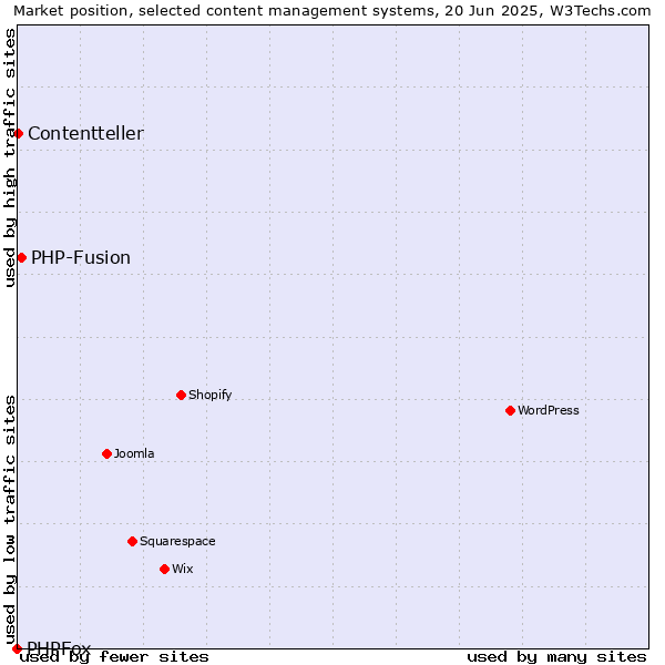 Market position of PHP-Fusion vs. Contentteller vs. PHPFox